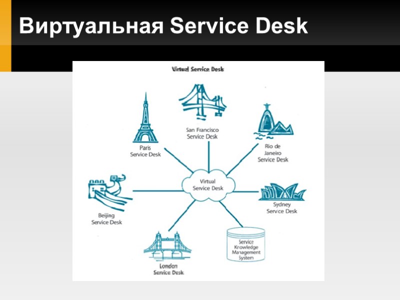 Виртуальная Service Desk